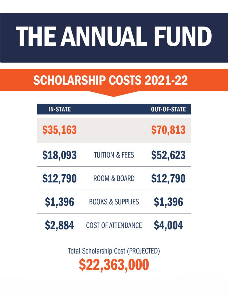 Chart comparing the total costs of scholarships for in-state and out-of-state student-athletes.